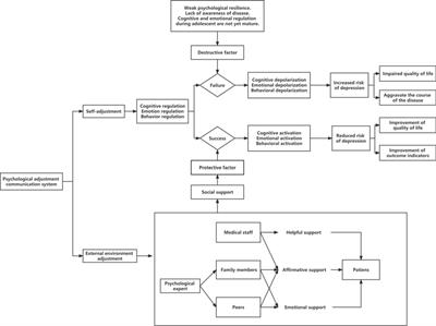 Development and evaluation of a psychological adjustment communication system for adolescents with polycystic ovary syndrome at a high risk of depression: A mixed-method study protocol